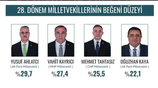ÇORUM'UN EN BEĞENİLEN  MİLLETVEKİLİ AHLATCI ÇIKTI