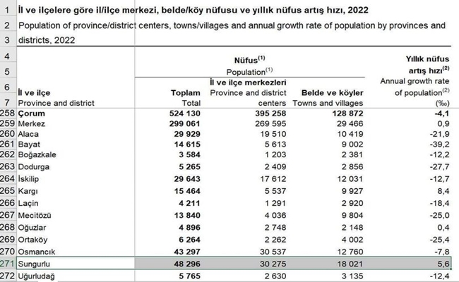 Ã‡ORUMâ€™UN NÃœFUSU AZALDI